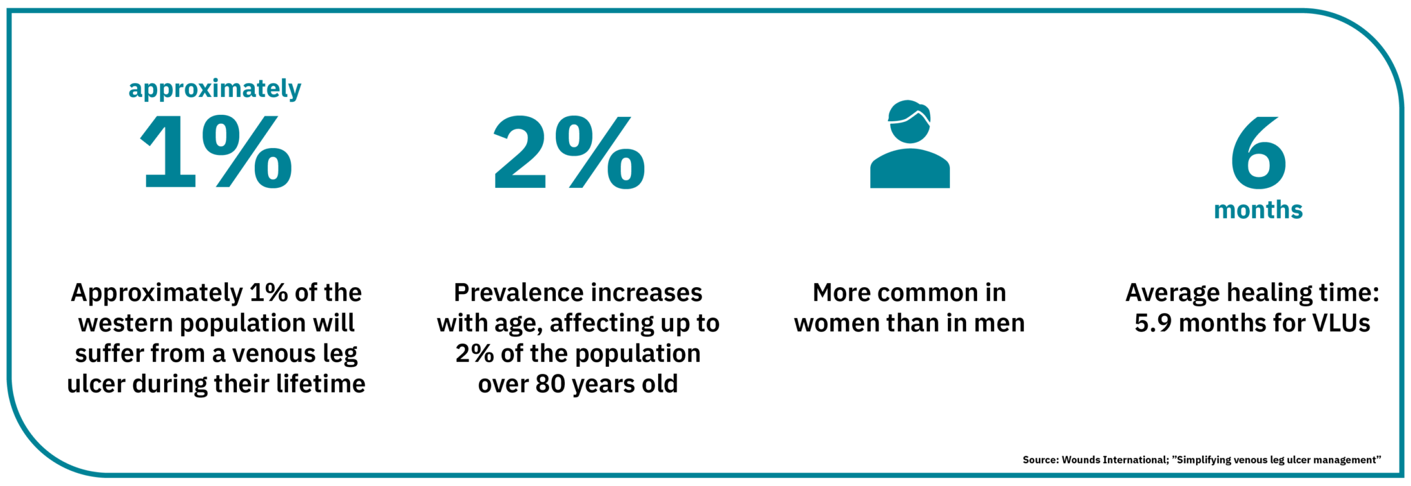 Guiding to venous leg ulcer management and compression therapy