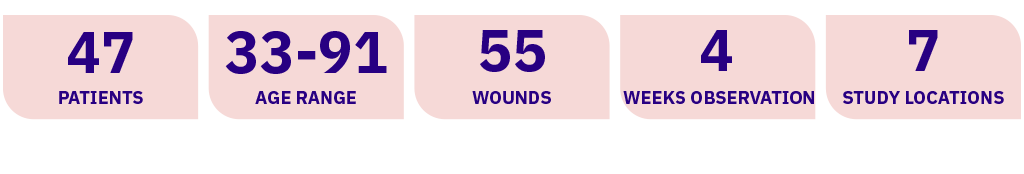 range of patients for clinical evaluation of superabsorbent dressing for exuding wounds.